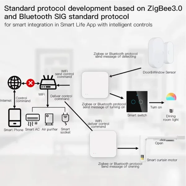 Tuya Zigbee Hub Wireless Multi Mode Gateway For Smart Home Automation for ZigBee Devices Via Smart Life tuya smart home - Image 5